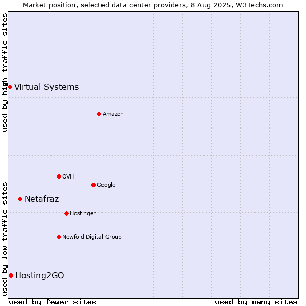 Market position of Netafraz vs. Hosting2GO vs. Virtual Systems
