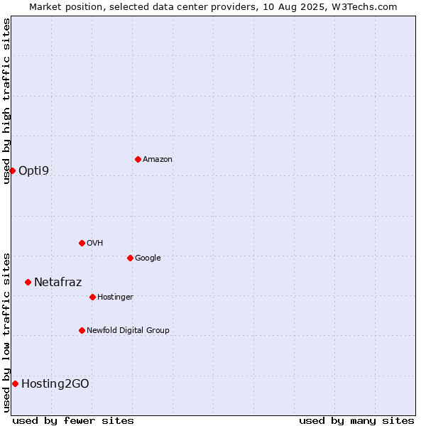 Market position of Netafraz vs. Hosting2GO vs. Opti9