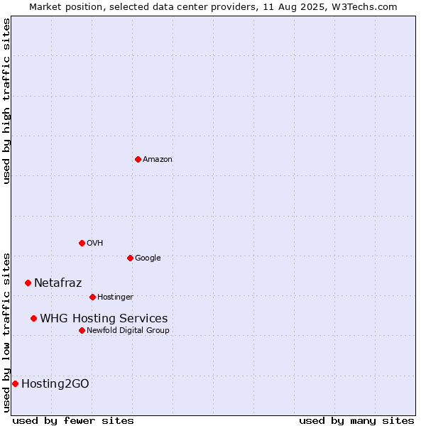 Market position of WHG Hosting Services vs. Netafraz vs. Hosting2GO