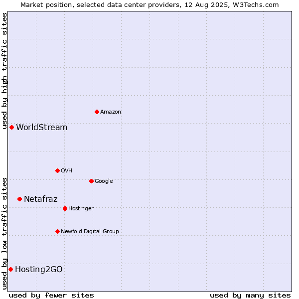 Market position of Netafraz vs. WorldStream vs. Hosting2GO