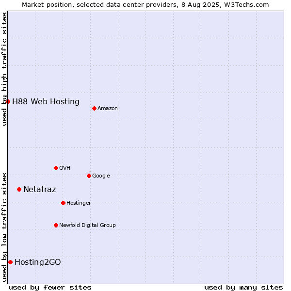 Market position of Netafraz vs. Hosting2GO vs. H88 Web Hosting