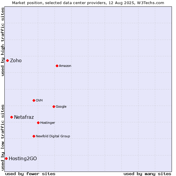 Market position of Netafraz vs. Zoho vs. Hosting2GO