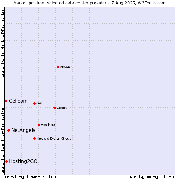 Market position of NetAngels vs. Cellcom vs. Hosting2GO