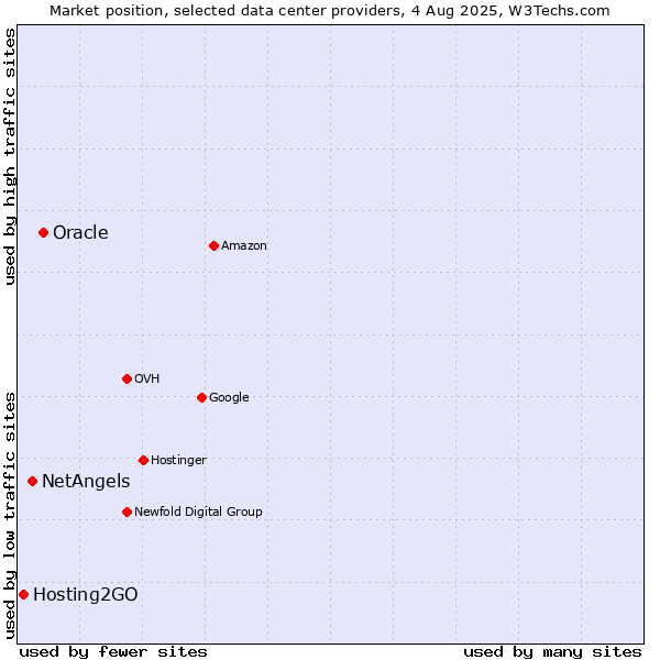 Market position of Oracle vs. NetAngels vs. Hosting2GO