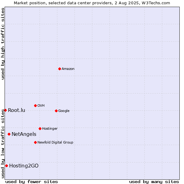 Market position of NetAngels vs. Hosting2GO vs. Root.lu