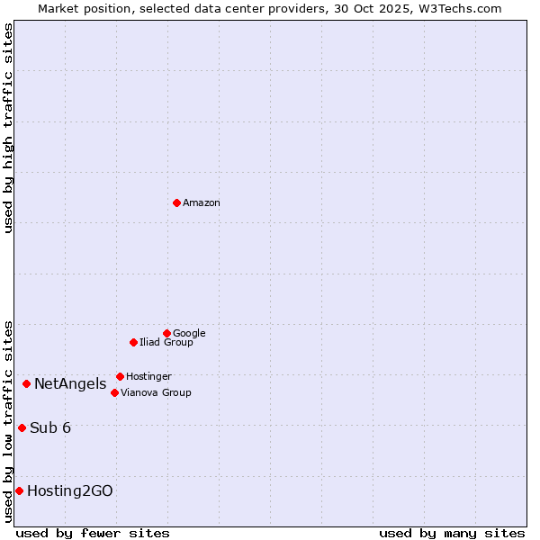 Market position of NetAngels vs. Sub 6 vs. Hosting2GO