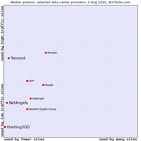 Market position of Tencent vs. NetAngels vs. Hosting2GO