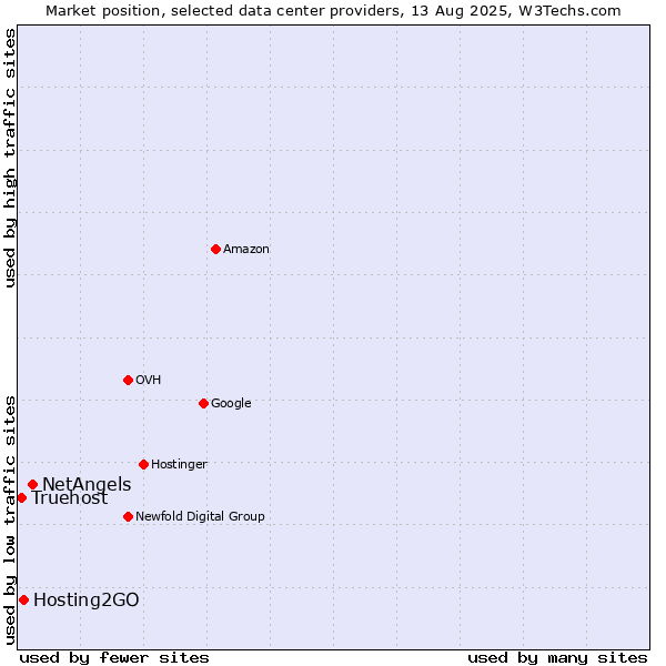 Market position of NetAngels vs. Hosting2GO vs. Truehost
