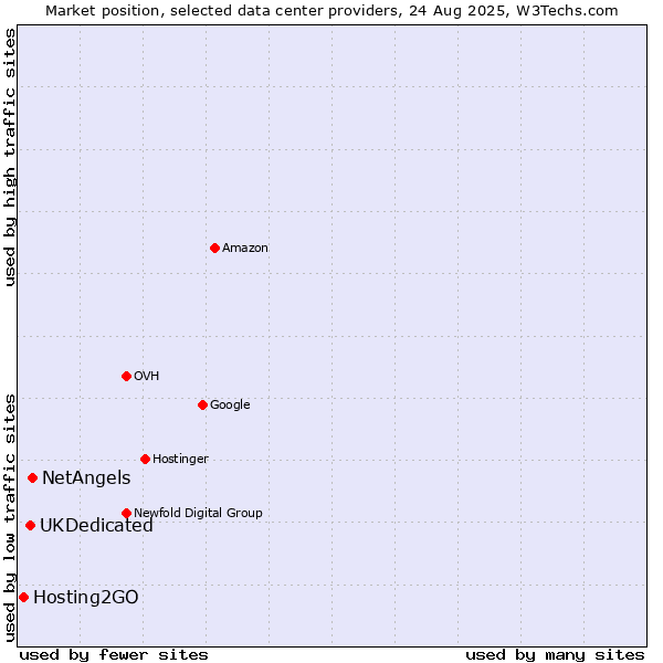Market position of NetAngels vs. UKDedicated vs. Hosting2GO