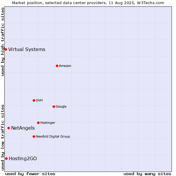 Market position of NetAngels vs. Hosting2GO vs. Virtual Systems