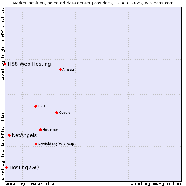 Market position of NetAngels vs. Hosting2GO vs. H88 Web Hosting