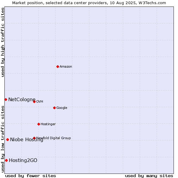 Market position of Niobe Hosting vs. Hosting2GO vs. NetCologne
