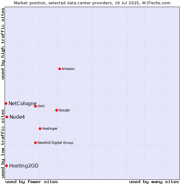 Market position of Node4 vs. Hosting2GO vs. NetCologne
