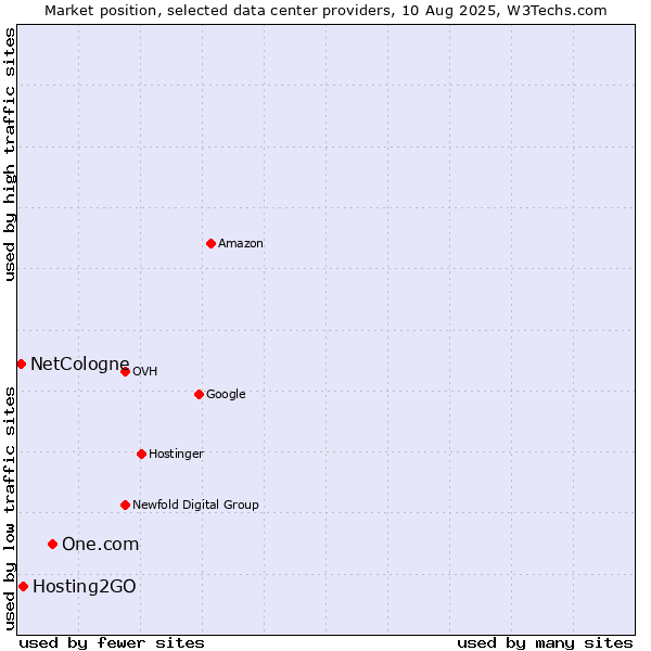 Market position of One.com vs. Hosting2GO vs. NetCologne