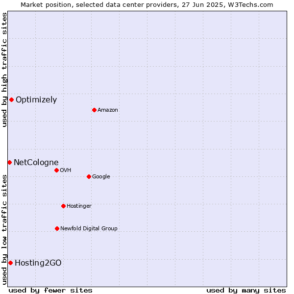 Market position of Optimizely vs. Hosting2GO vs. NetCologne