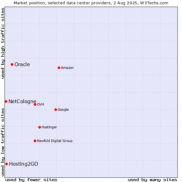 Market position of Oracle vs. Hosting2GO vs. NetCologne