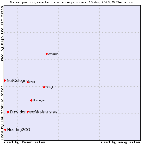 Market position of Previder vs. Hosting2GO vs. NetCologne
