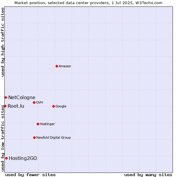 Market position of Hosting2GO vs. NetCologne vs. Root.lu