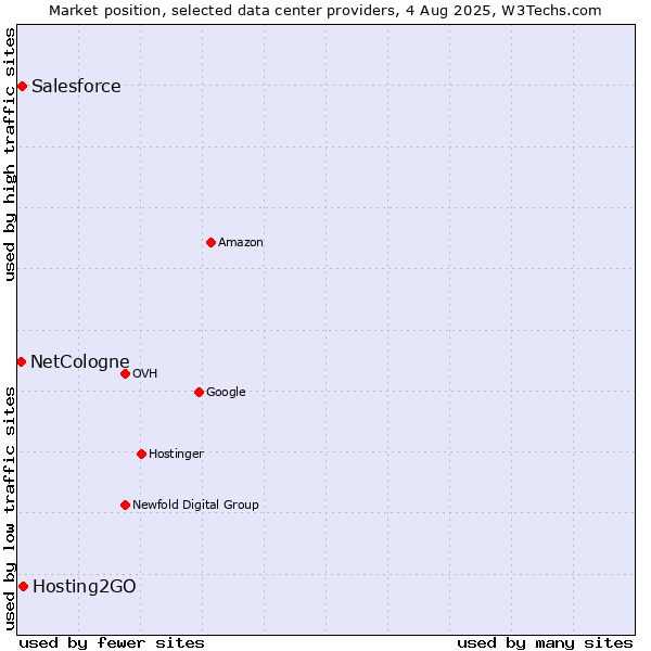 Market position of Hosting2GO vs. Salesforce vs. NetCologne