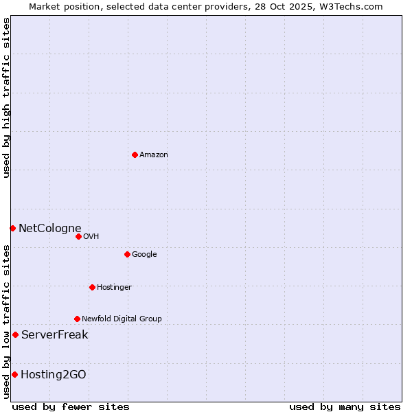 Market position of ServerFreak vs. Hosting2GO vs. NetCologne