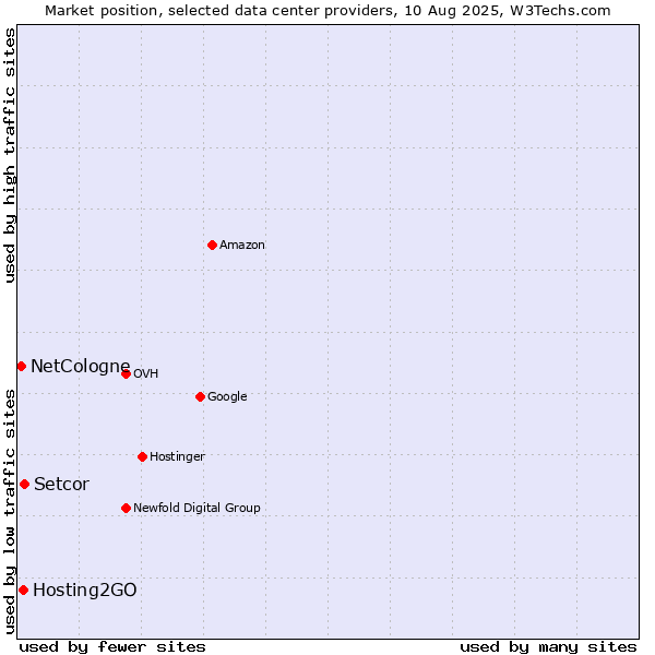 Market position of Setcor vs. Hosting2GO vs. NetCologne