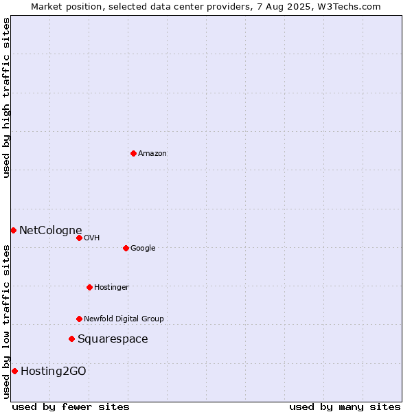 Market position of Squarespace vs. Hosting2GO vs. NetCologne