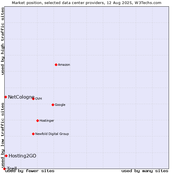 Market position of Hosting2GO vs. NetCologne vs. Tcell