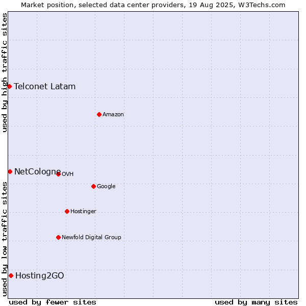Market position of Hosting2GO vs. NetCologne vs. Telconet Latam