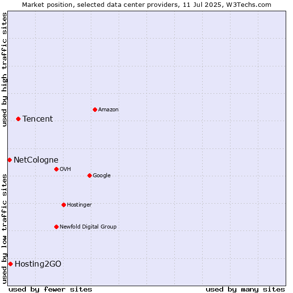 Market position of Tencent vs. Hosting2GO vs. NetCologne