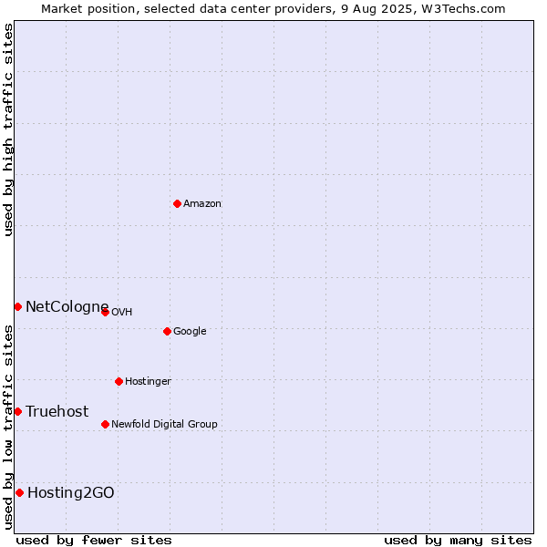 Market position of Hosting2GO vs. Truehost vs. NetCologne