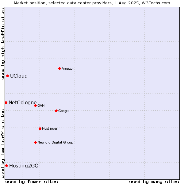 Market position of UCloud vs. Hosting2GO vs. NetCologne