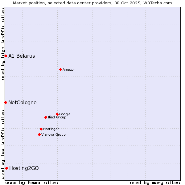 Market position of Hosting2GO vs. NetCologne vs. A1 Belarus