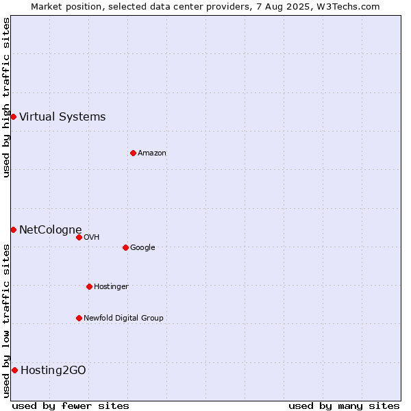Market position of Hosting2GO vs. Virtual Systems vs. NetCologne