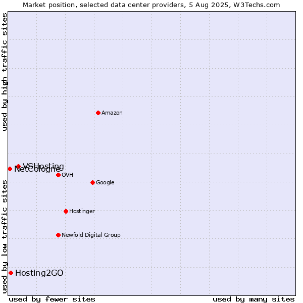 Market position of VSHosting vs. Hosting2GO vs. NetCologne