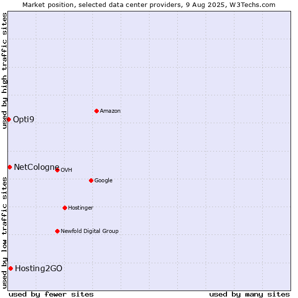 Market position of Hosting2GO vs. NetCologne vs. Opti9