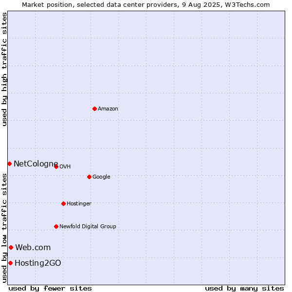 Market position of Web.com vs. Hosting2GO vs. NetCologne