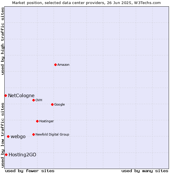 Market position of webgo vs. Hosting2GO vs. NetCologne