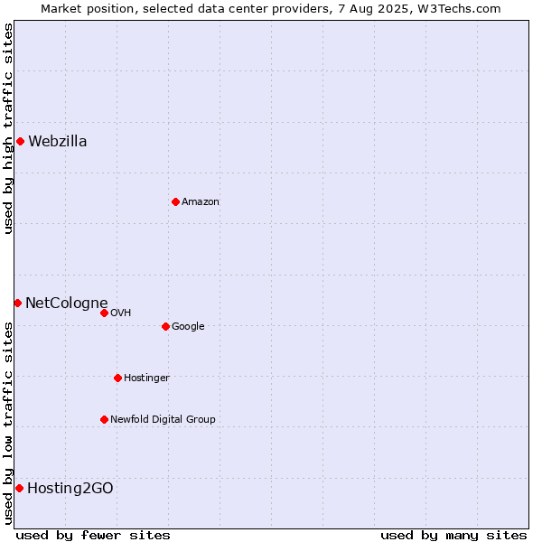 Market position of Webzilla vs. Hosting2GO vs. NetCologne