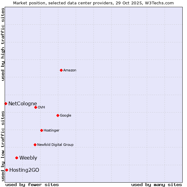Market position of Weebly vs. Hosting2GO vs. NetCologne