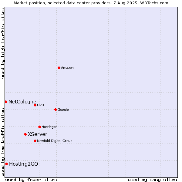 Market position of XServer vs. Hosting2GO vs. NetCologne