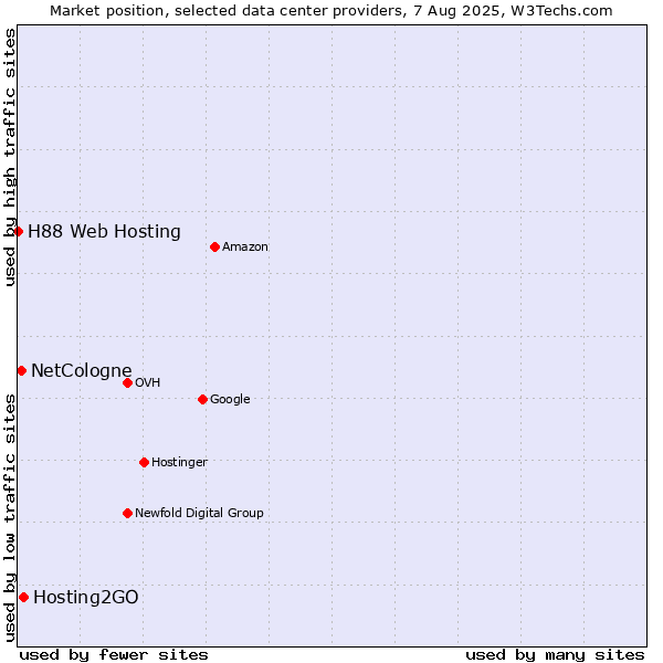 Market position of Hosting2GO vs. NetCologne vs. H88 Web Hosting
