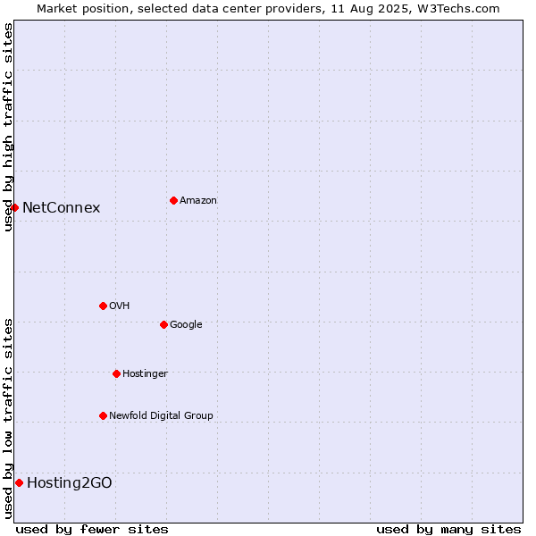 Market position of Hosting2GO vs. NetConnex