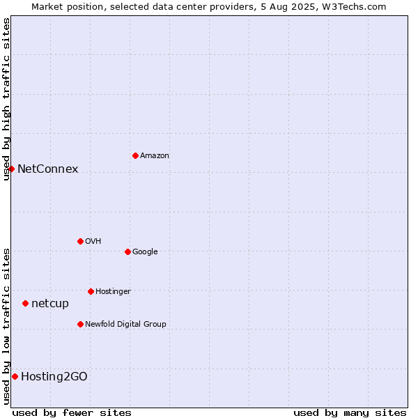 Market position of netcup vs. Hosting2GO vs. NetConnex