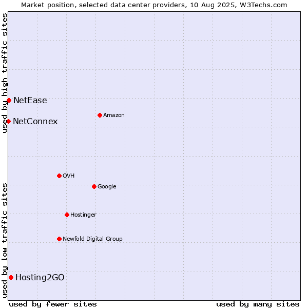 Market position of Hosting2GO vs. NetEase vs. NetConnex