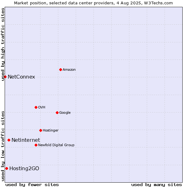Market position of Netinternet vs. Hosting2GO vs. NetConnex