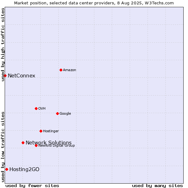 Market position of Network Solutions vs. Hosting2GO vs. NetConnex