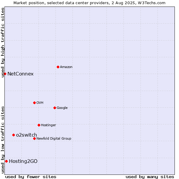 Market position of o2switch vs. Hosting2GO vs. NetConnex