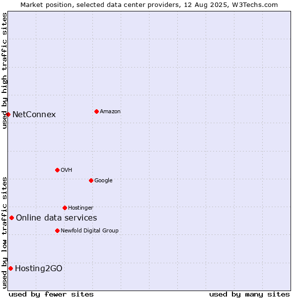 Market position of Online data services vs. Hosting2GO vs. NetConnex