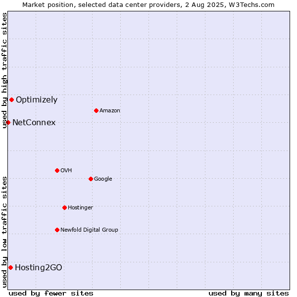 Market position of Optimizely vs. Hosting2GO vs. NetConnex