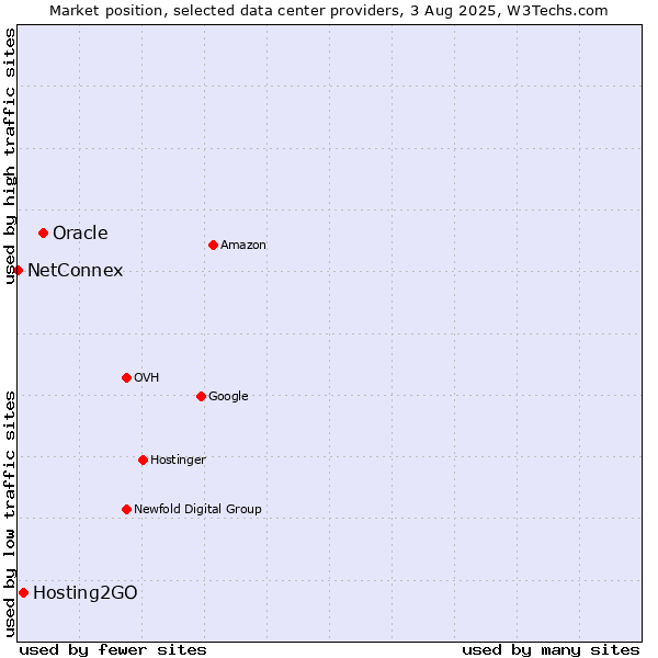 Market position of Oracle vs. Hosting2GO vs. NetConnex